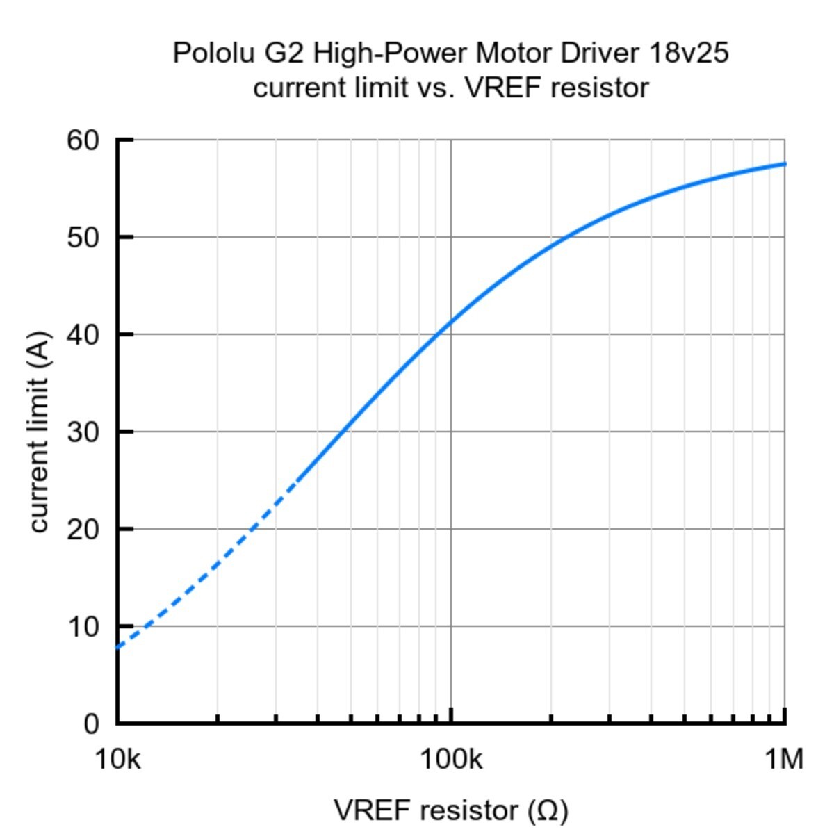 Pololu G2 High-Power Motor Driver 18V 25A 2994