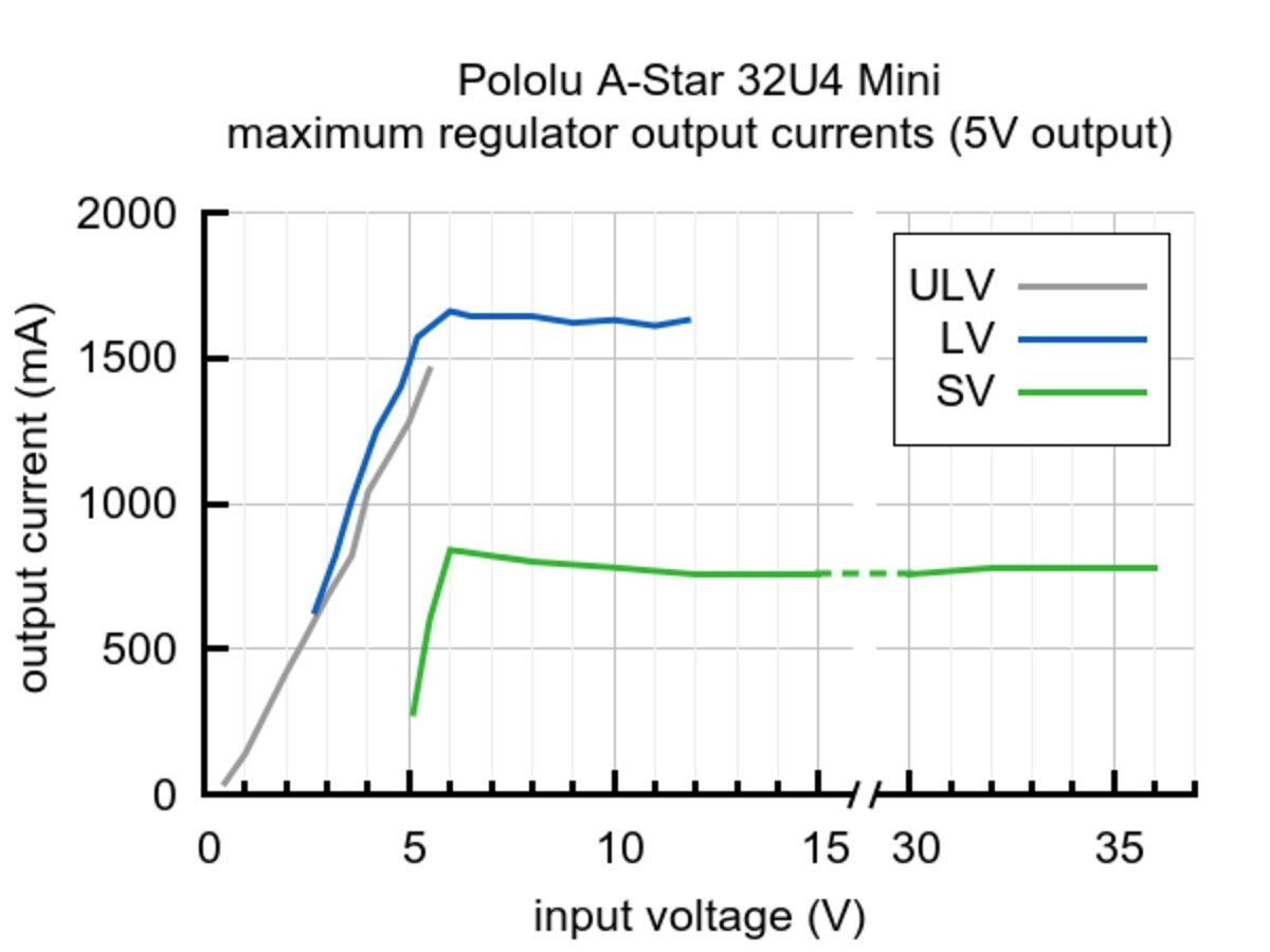 Pololu A-Star 32U4 Mini ULV 3102