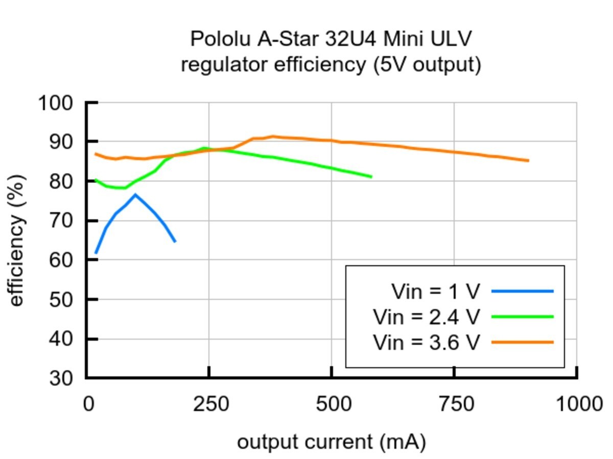 Pololu A-Star 32U4 Mini ULV 3102