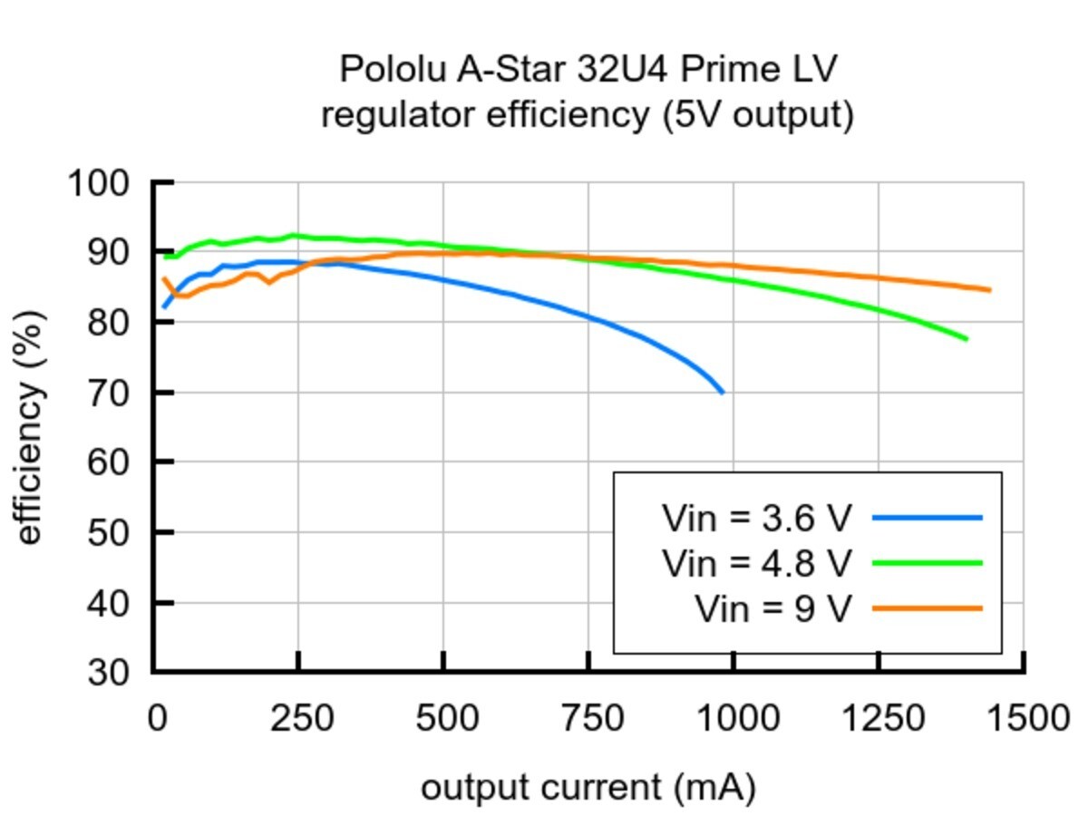 Pololu A-Star 32U4 Prime LV 3107