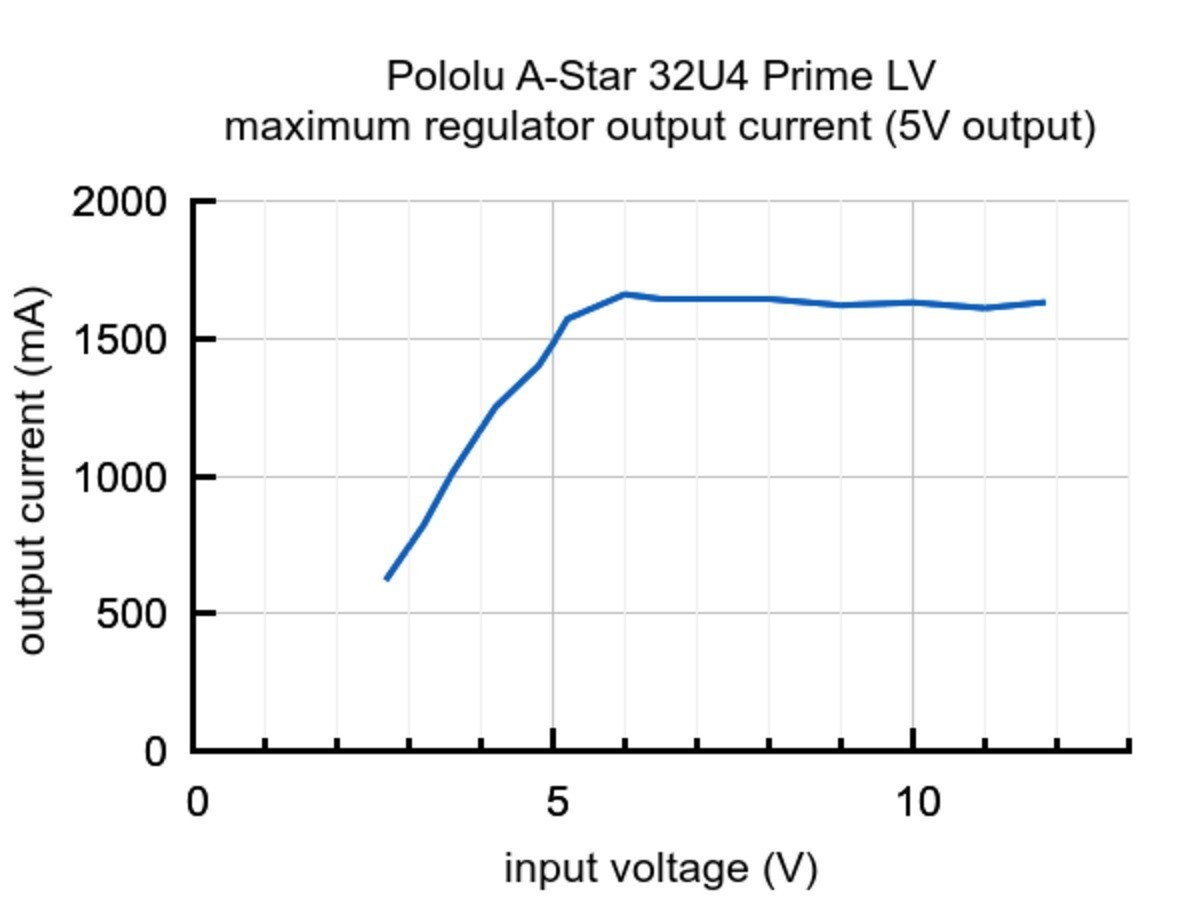 Pololu A-Star 32U4 Prime LV 3107