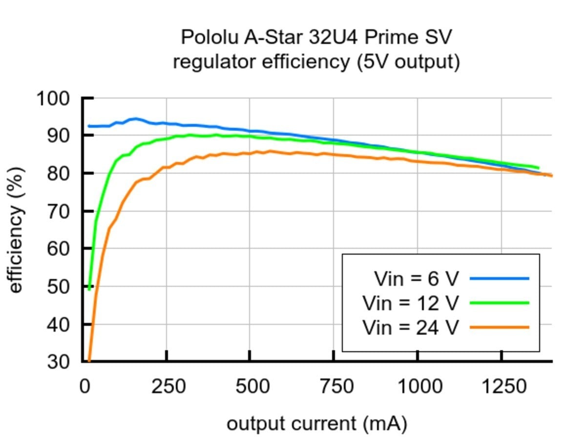 Pololu A-Star 32U4 Prime SV microSD 3114