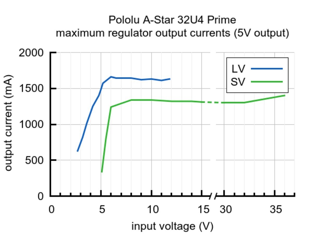 Pololu A-Star 32U4 Prime SV microSD 3114