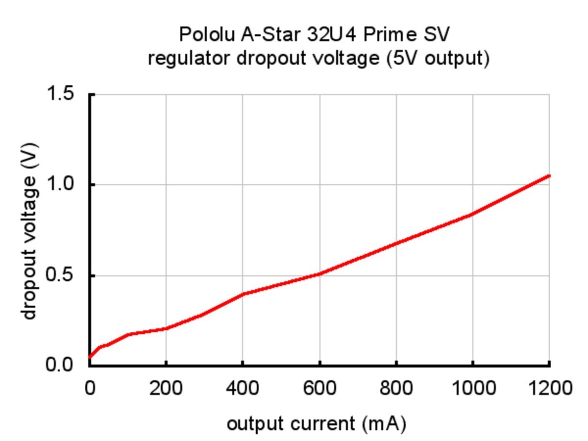Pololu A-Star 32U4 Prime SV microSD 3114