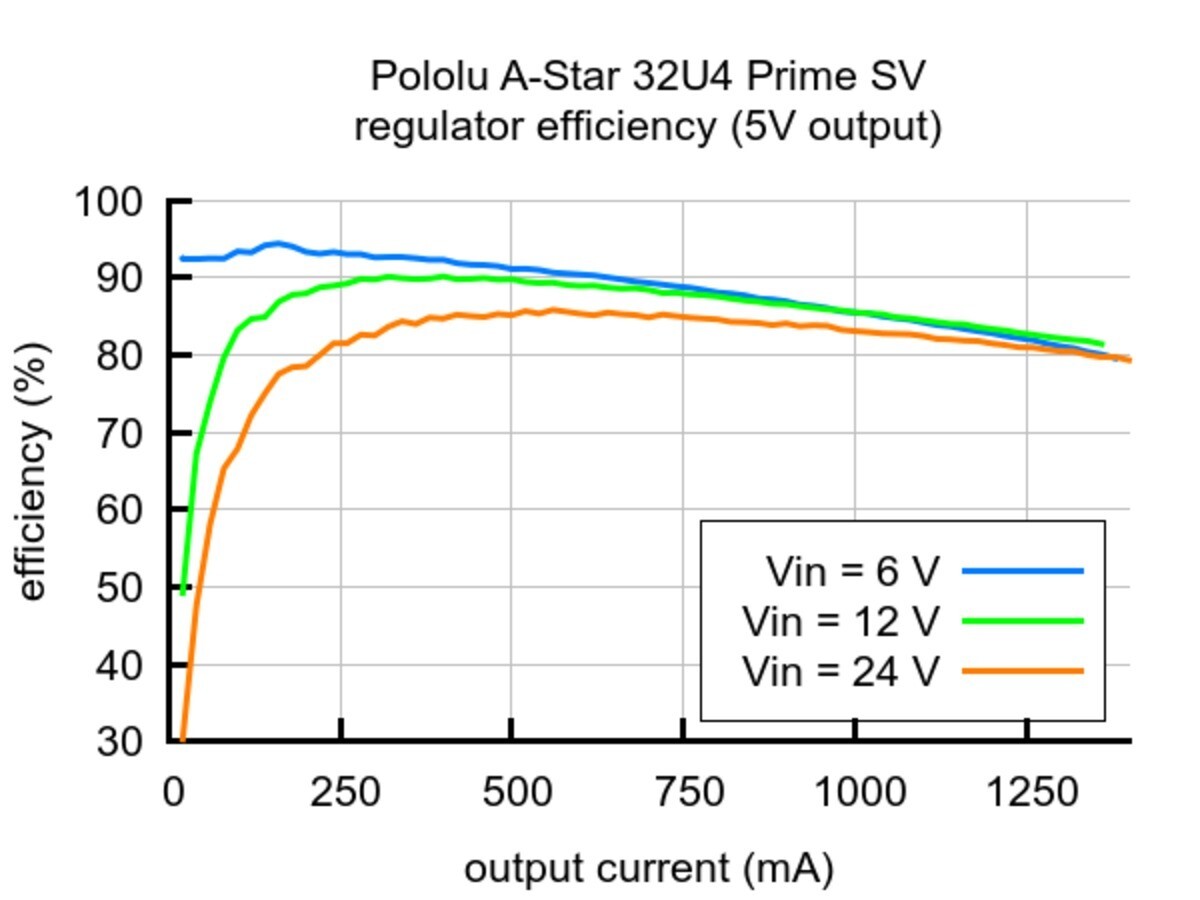 Pololu A-Star 32U4 Prime SV microSD med LCD 3115