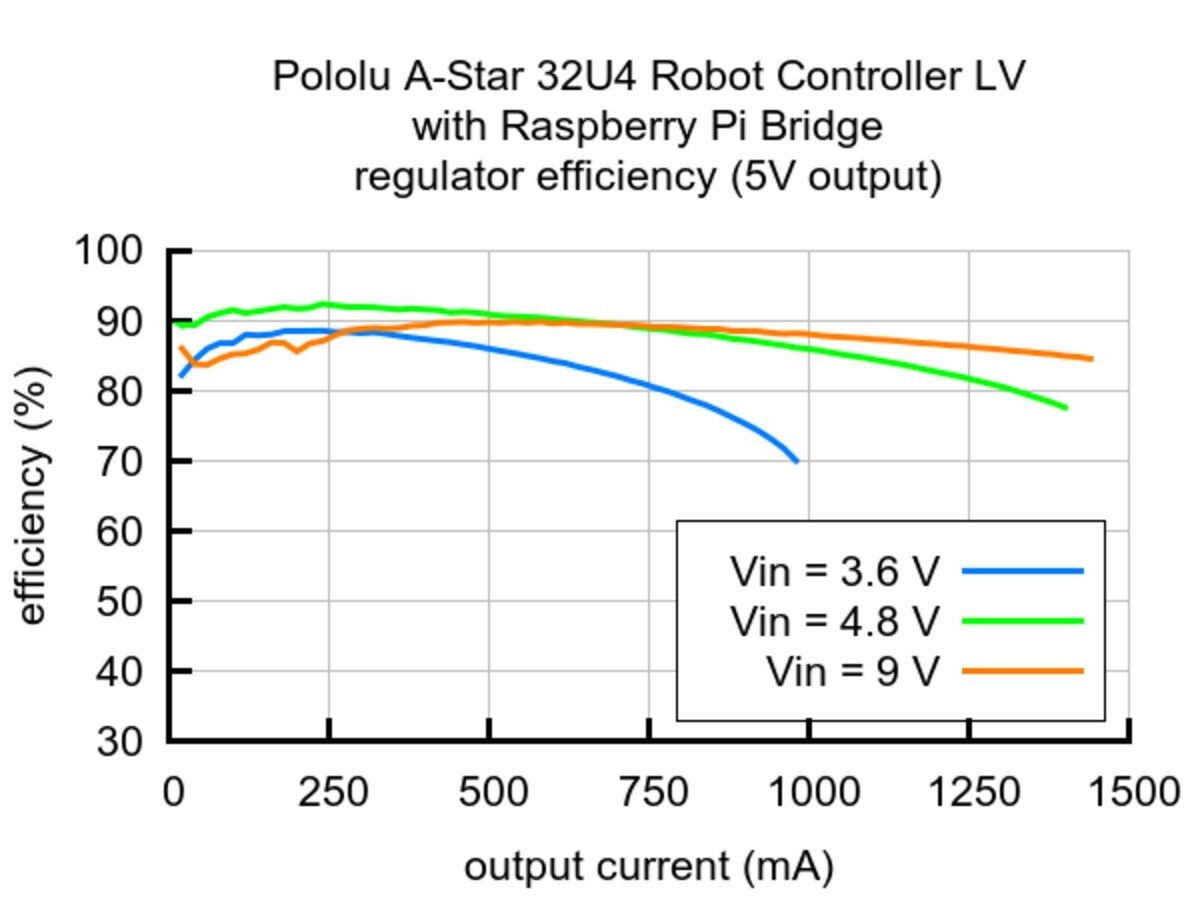 Pololu A-Star 32U4 Robot Controller LV med Raspberry Pi bro (Kun SMT-komponenter) 3116