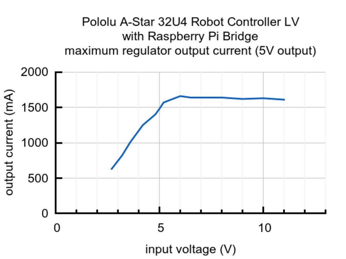 Pololu A-Star 32U4 Robot Controller LV med Raspberry Pi bro (Kun SMT-komponenter) 3116