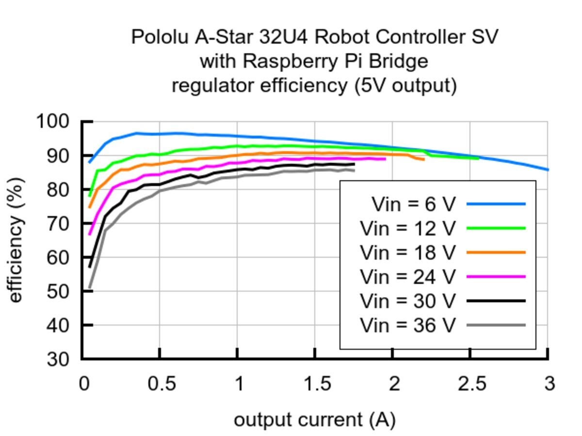 Pololu A-Star 32U4 Robot Controller SV med Raspberry Pi bro (Kun SMT-komponenter) 3118