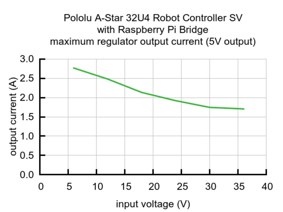 Pololu A-Star 32U4 Robot Controller SV med Raspberry Pi bro (Kun SMT-komponenter) 3118