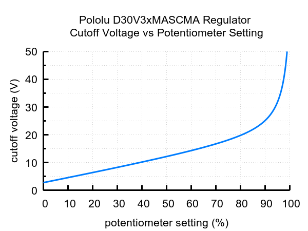 Pololu 4,2-15V 3,3A Finjusterbar Step-Down Spændingsregulator med justerbar lavspændingssikkerhed D30V33MASCMA 4854
