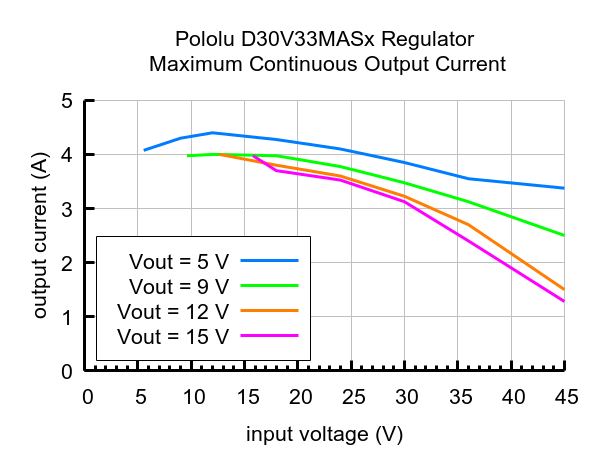 Pololu 4,2-15V 3,3A Finjusterbar Step-Down Spændingsregulator med justerbar lavspændingssikkerhed D30V33MASCMA 4854