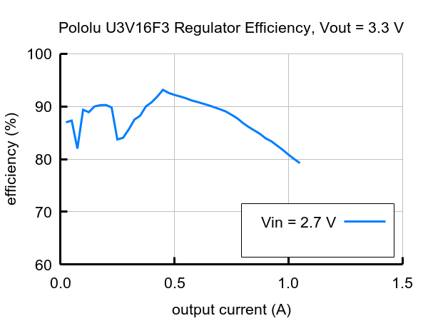 Pololu 3,3 V trinløs spændingsregulator Spændingsregulator U3V16F3 4940