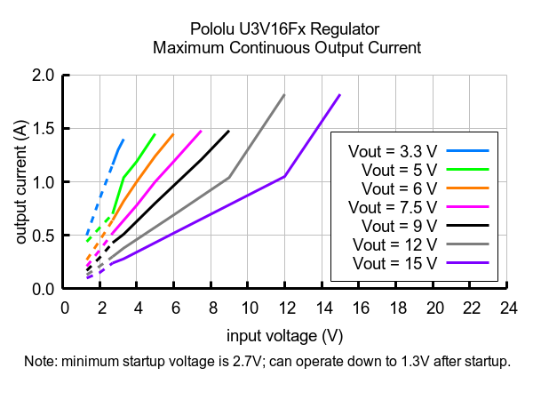 Pololu 3,3 V trinløs spændingsregulator Spændingsregulator U3V16F3 4940