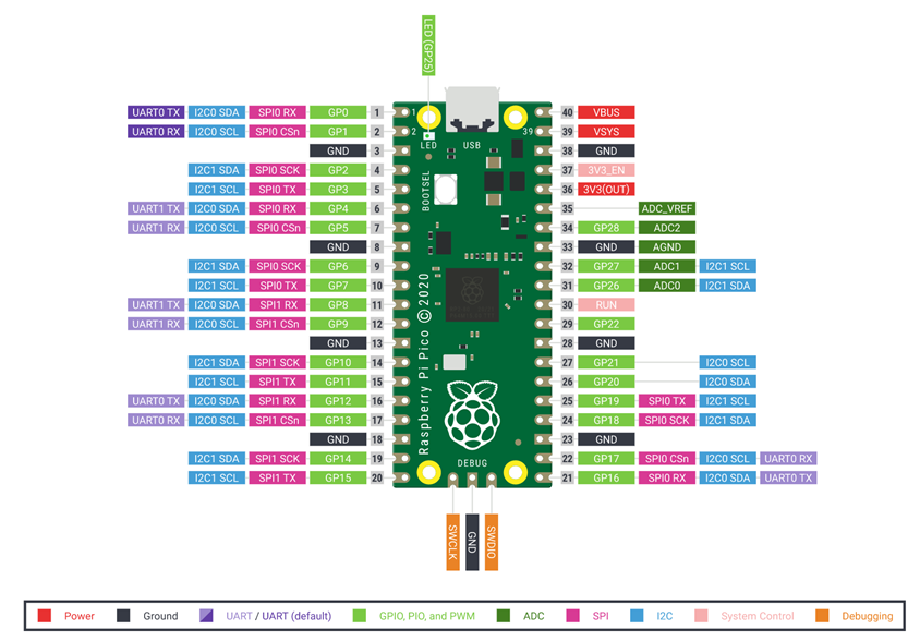 Raspberry Pi Pico RP2040, Dual ARM Cortex-M0+ @133 MHz 264 kB SRAM