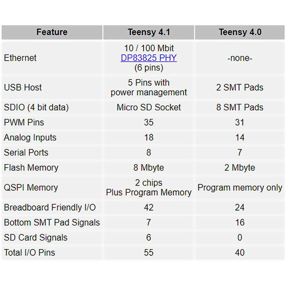 PJRC Teensy 4.1 Låsbart uden Ethernet