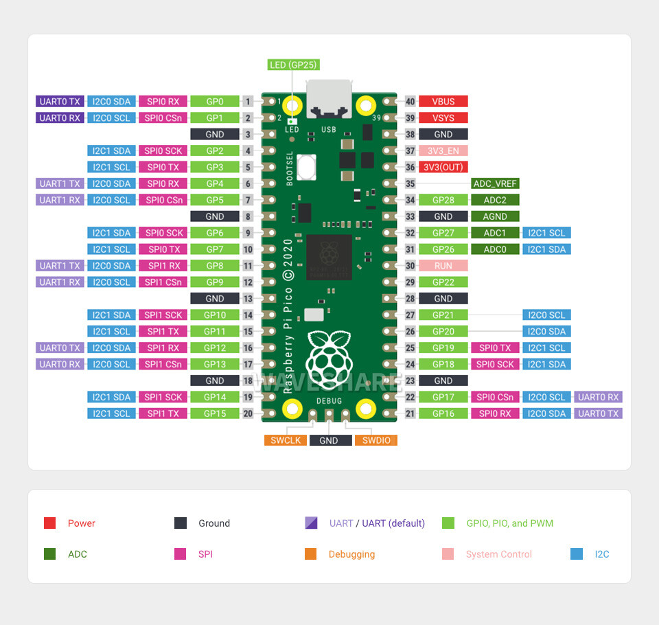 WaveShare Raspberry Pi Pico sensorpakke med forskellige sensorer