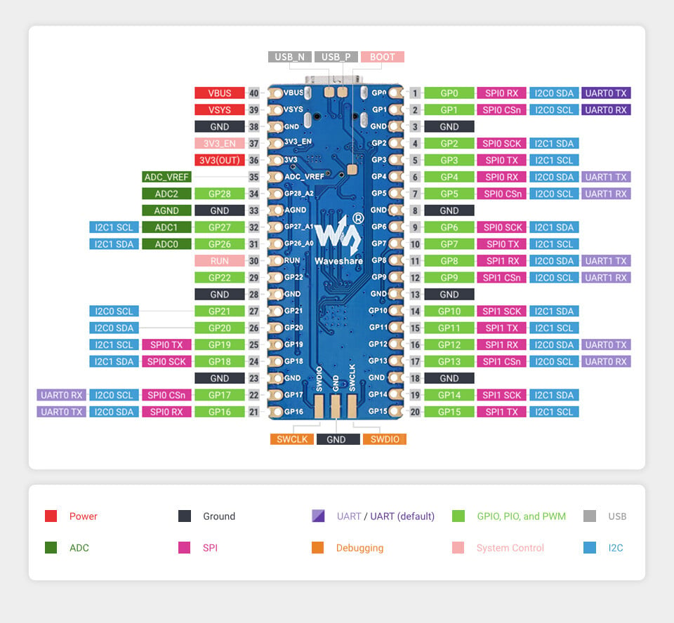 WaveShare RP2040-Plus MCU Board Plus version, præsolderet, baseret på Raspberry Pi Pico