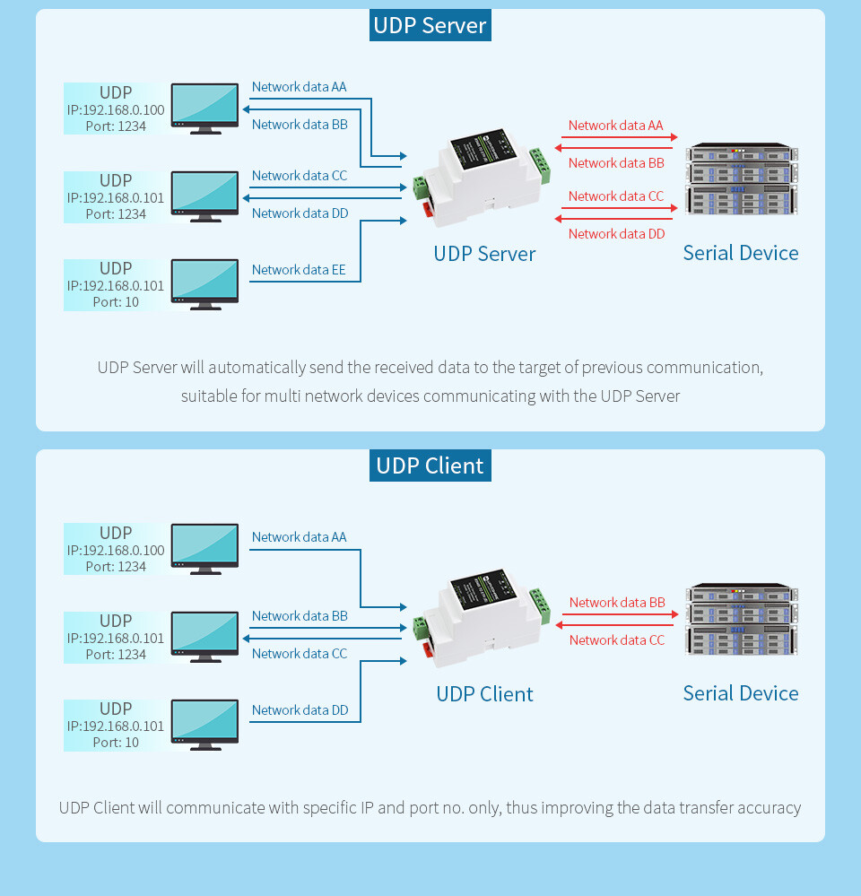 Waveshare Industrielle serielle server RS485 til RJ45 Ethernet TCP/IP til seriell