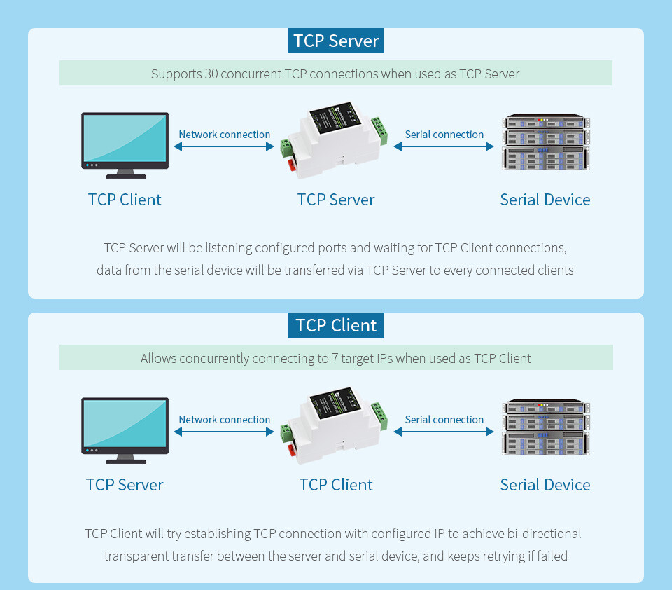 Waveshare Industrielle serielle server RS485 til RJ45 Ethernet TCP/IP til seriell