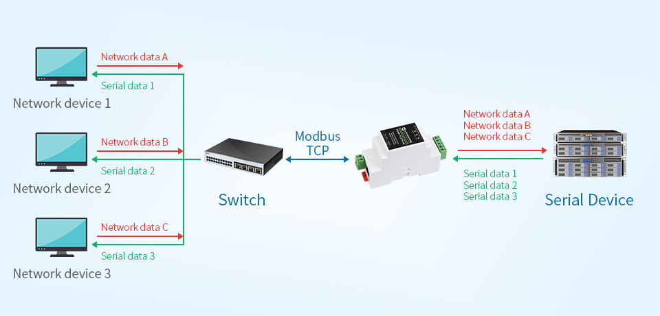 Waveshare Industrielle serielle server RS485 til RJ45 Ethernet TCP/IP til seriell