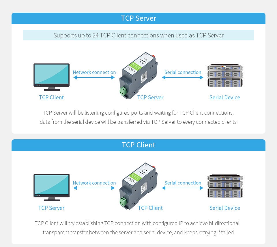 WaveShare Rail-Mount Serial Server RS485 to WIFI/Ethernet Modul Modbus MQTT Gateway