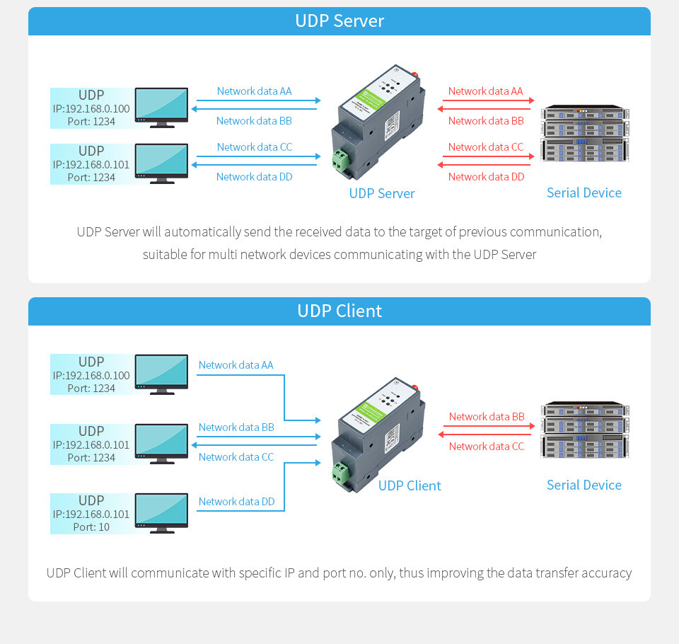 WaveShare Rail-Mount Serial Server RS485 to WIFI/Ethernet Modul Modbus MQTT Gateway