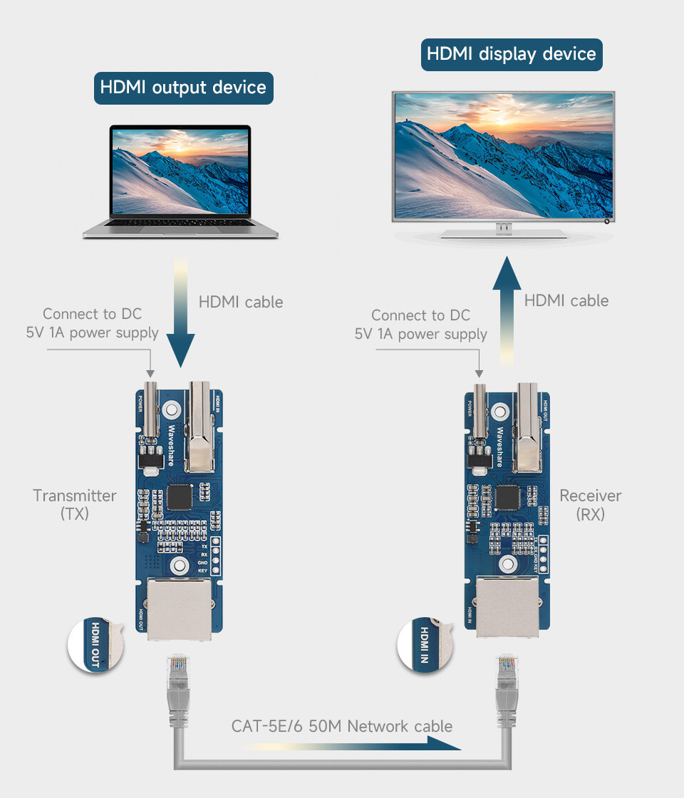 WaveShare HDMI signalforstærker, 1080P HD, lossless transmission, afstand op til 50m