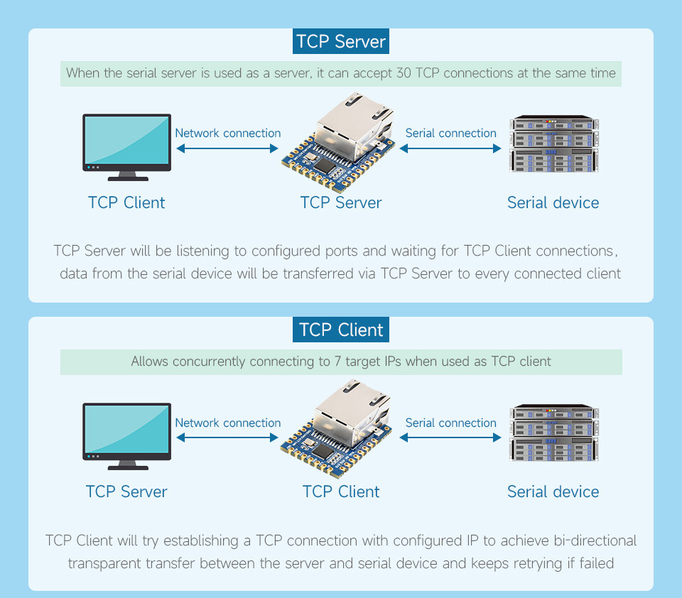WaveShare TTL UART to Ethernet Mini Modul med gevejrsømhuller Med immersion guld design Høj integreret emballage