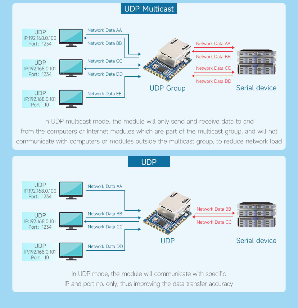 WaveShare TTL UART to Ethernet Mini Modul med gevejrsømhuller Med immersion guld design Høj integreret emballage