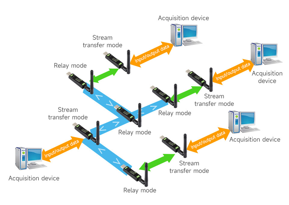 WaveShare USB til LoRa-datatransmissionsmodul, version LF med TCXO-krystaloscillator