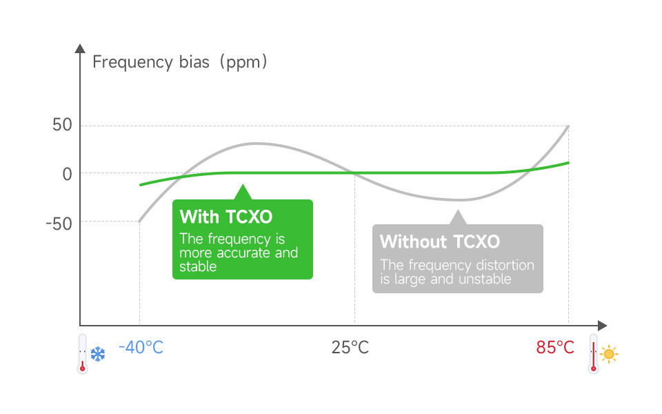 WaveShare USB til LoRa-datatransmissionsmodul, version LF med TCXO-krystaloscillator