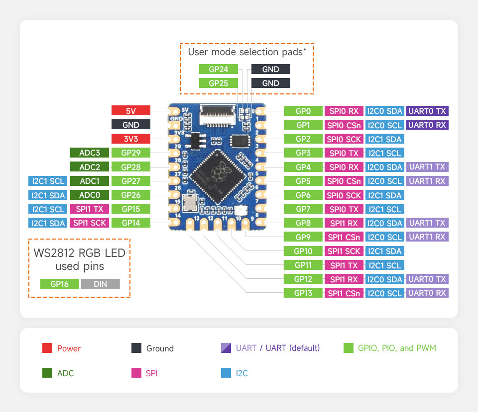 WaveShare RP2040 Tiny Development Board Kit med USB Port Adapter Board FPC Kabel