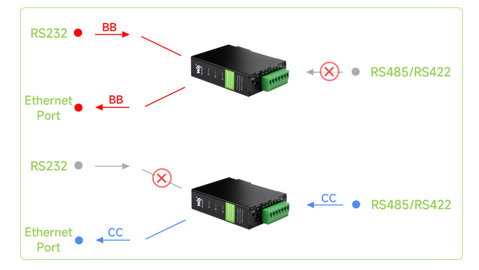WaveShare Rail-Mount Serial Server, RS232/485/422 til RJ45 Ethernet Modul, TCP/IP til Serial