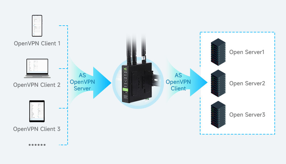 WaveShare Industriemodel 4G LTE Router med 3x Ethernet-porte, flere VPN-protokoller, WIFI – Hurtig internetadgang, Dual Qualcomm-chips