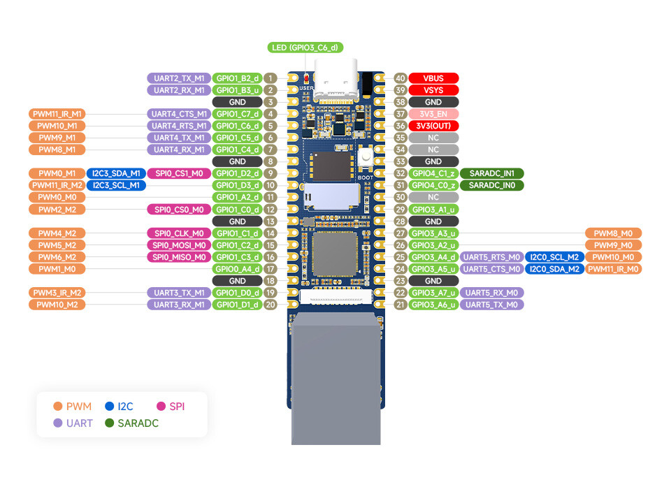LuckFox Pico Plus RV1103 Linux Mikro Udviklingskort med Ethernet-port