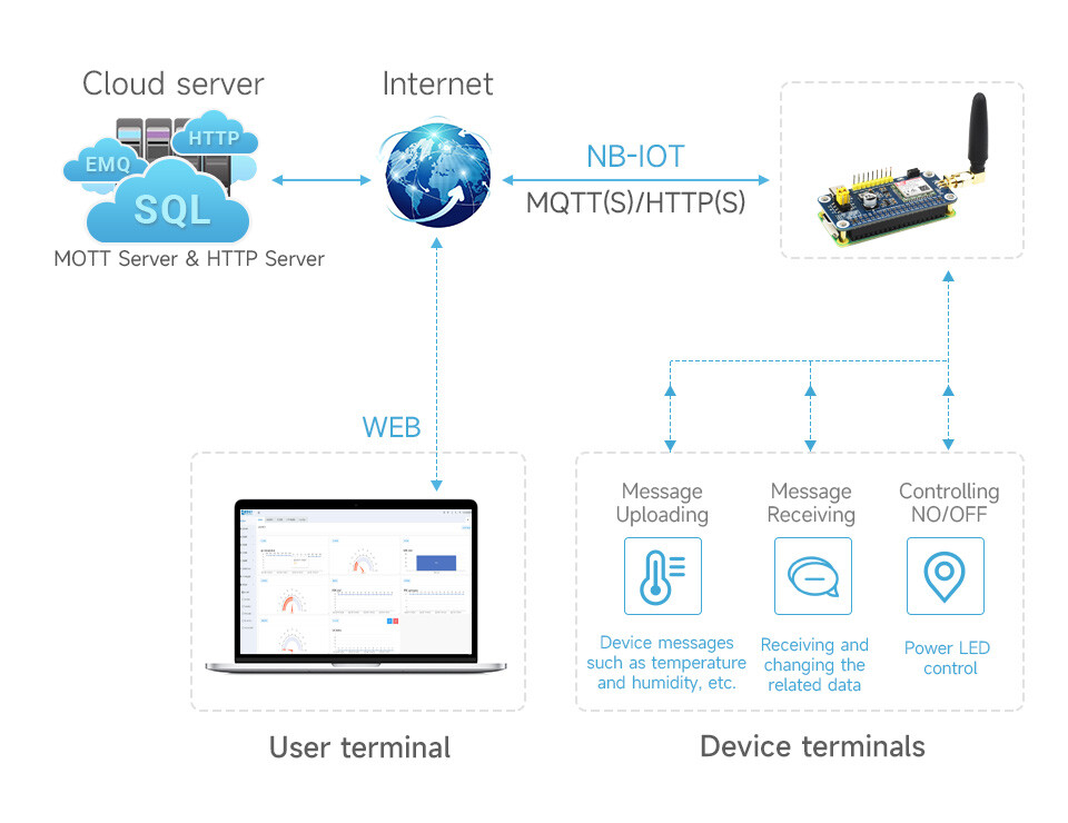 WaveShare SIM7028 NB-IoT HAT til Raspberry Pi, globalt frekvensbånd, NB-IoT kommunikation