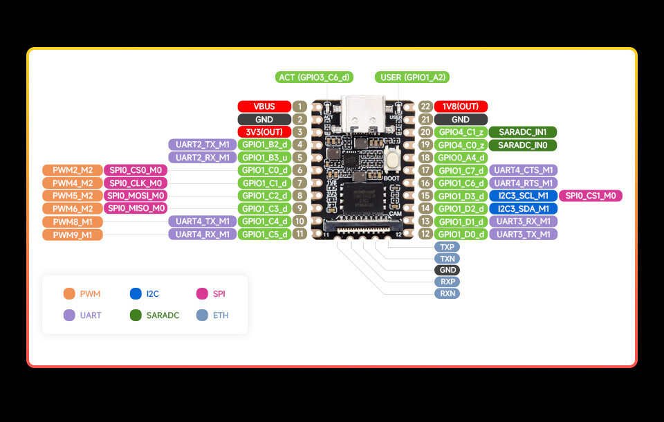 Luckfox Pico Mini A RV1103 Linux Mikro Udviklingskort uden Flash ARM Cortex-A7/RISC-V MCU/NPU/ISP processorer