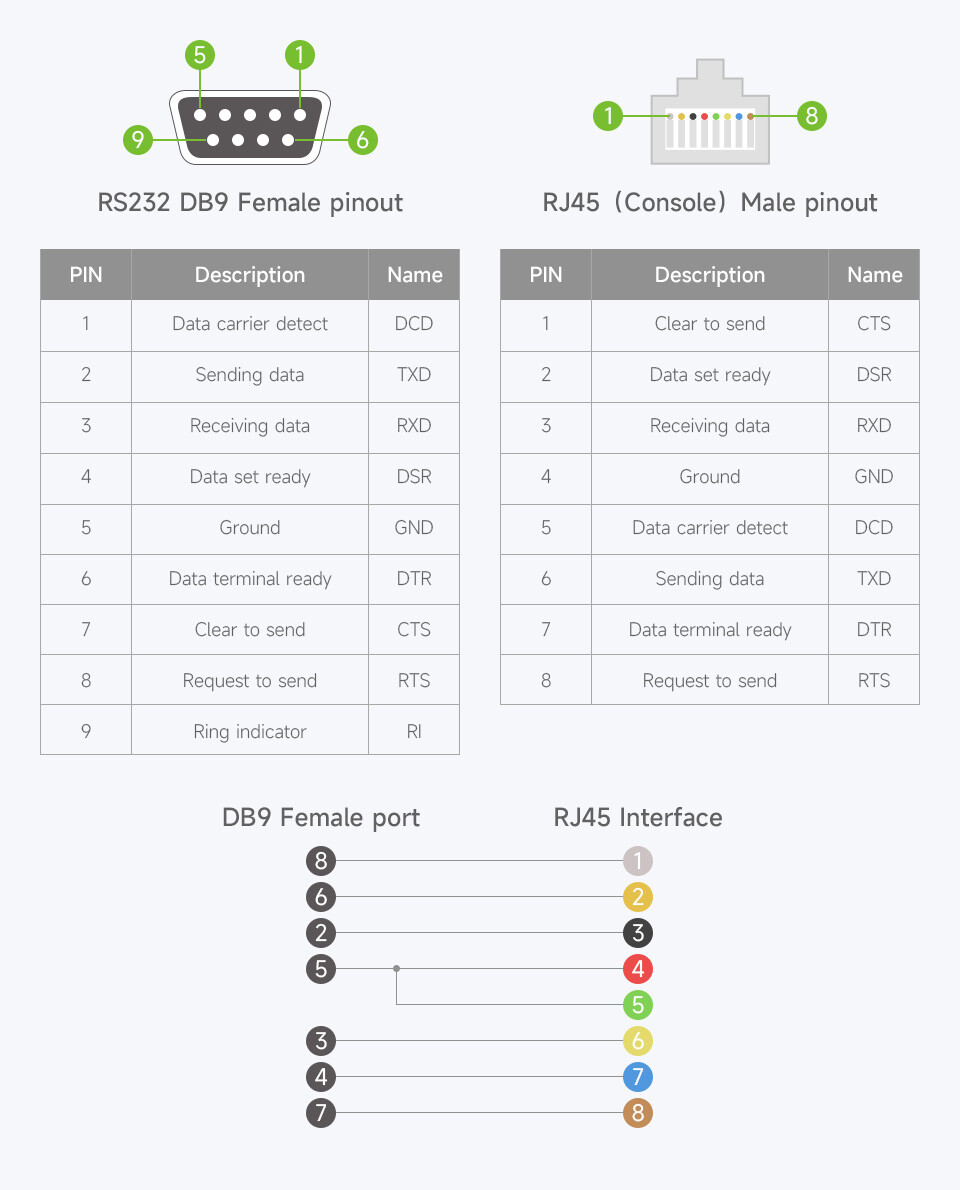 WaveShare RS232 til RJ45 konsol kabel 1.8m, RS232 DB9 hunport til RJ45 konsol hanport