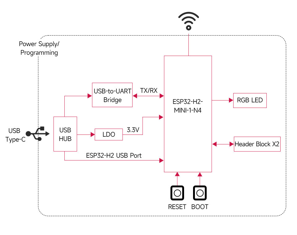 WaveShare ESP32-H2 Mikrocontroller præsolderet ESP32-H2-MINI-1-N4 modul BLE/Zigbee/Thread trådløs kommunikation