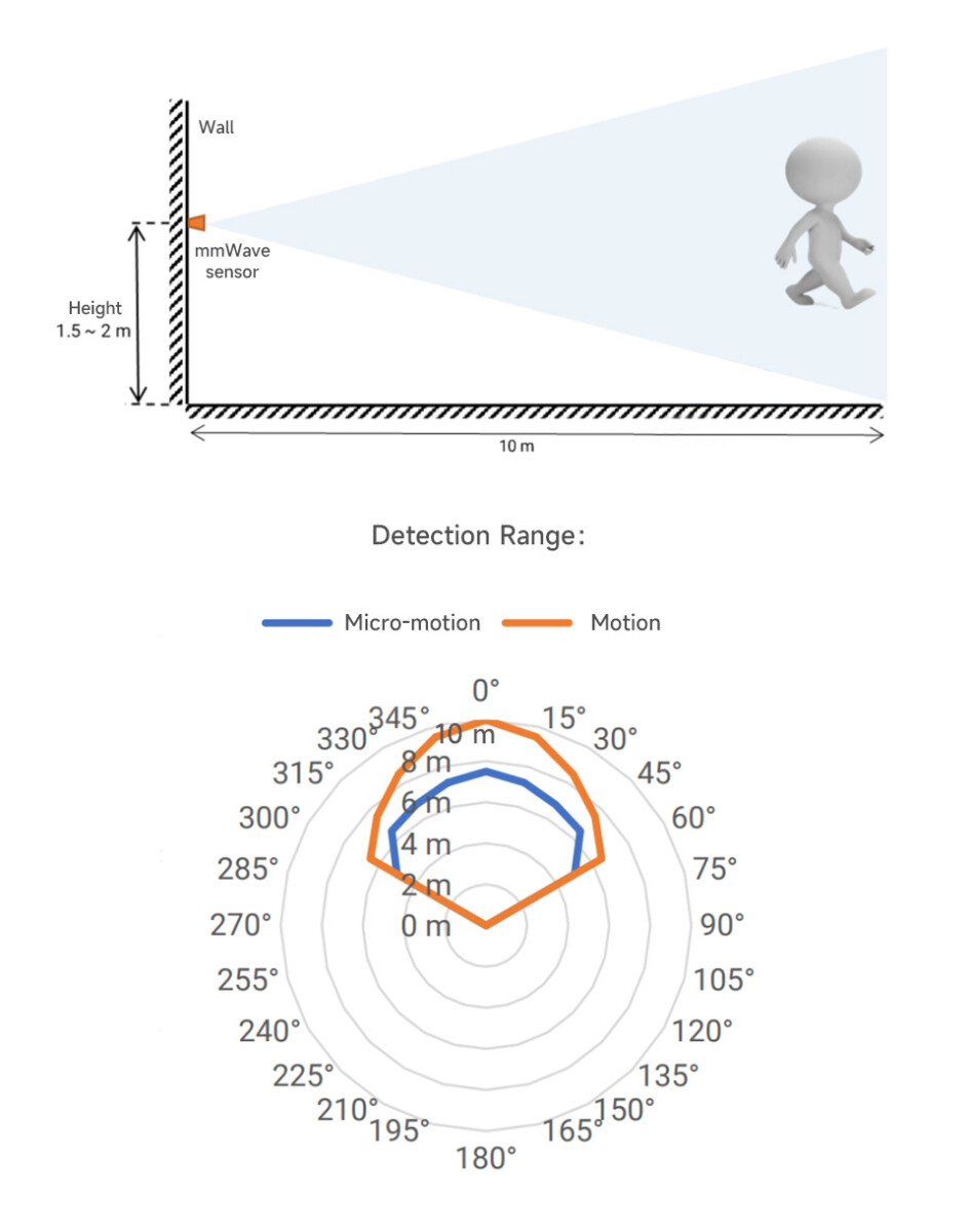 WaveShare Human Micro-Motion Detection mmWave Sensor 24GHz mmWave Radar S3KM1110 FMCW-teknologi