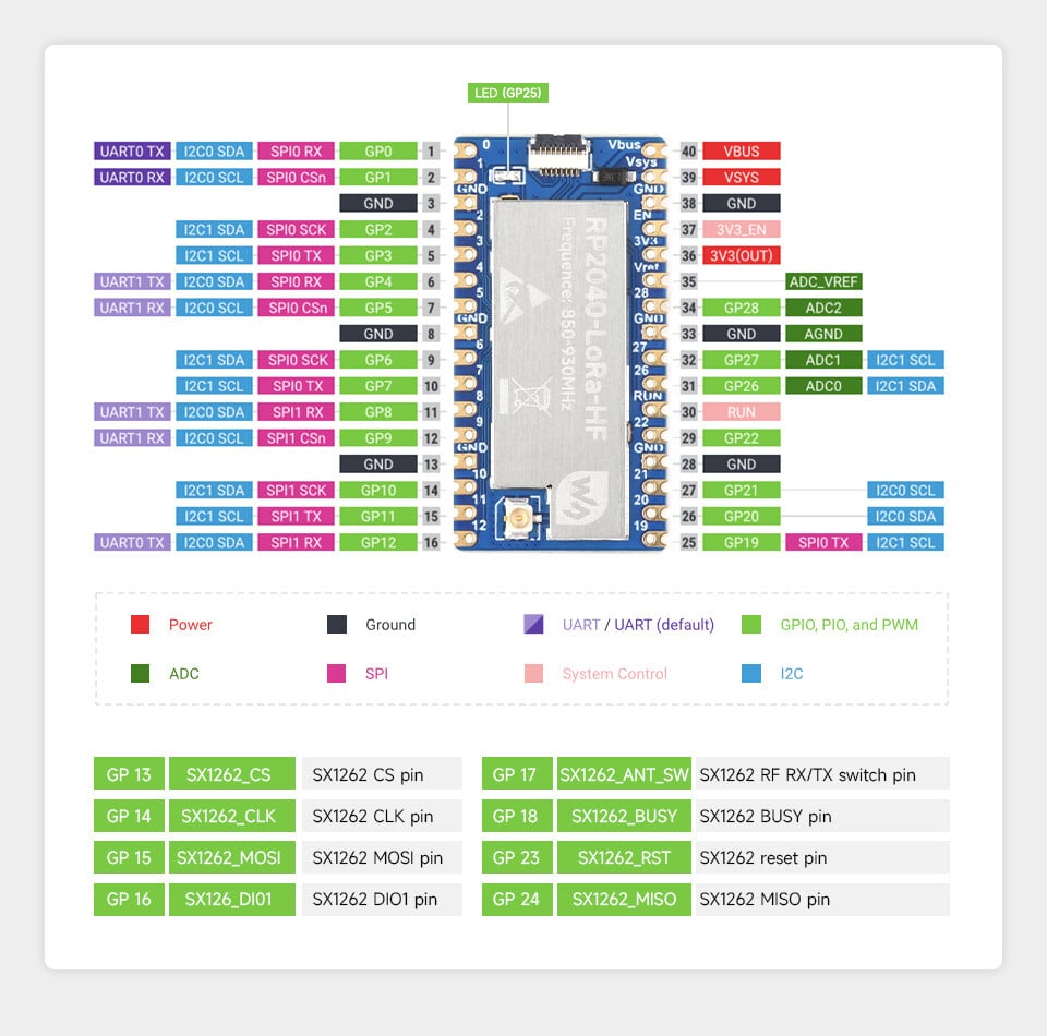 WaveShare RP2040-LoRa Udviklingskort (SX1262) LF med adapterplade FPC-kabel