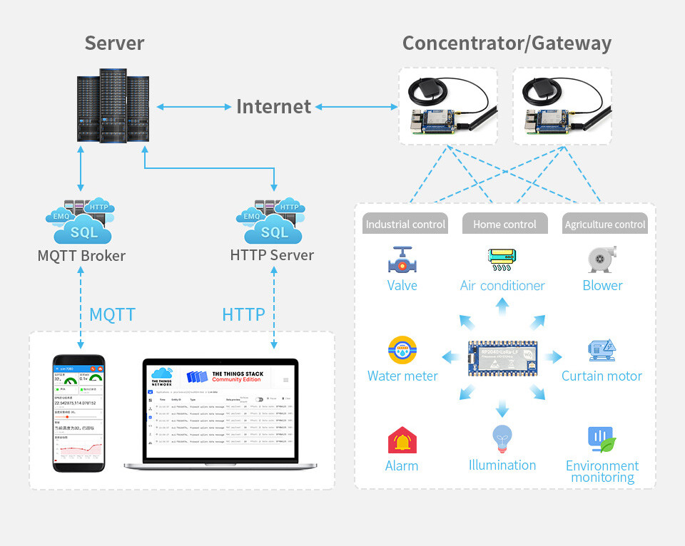 WaveShare RP2040-LoRa Udviklingskort (SX1262) LF med adapterplade FPC-kabel