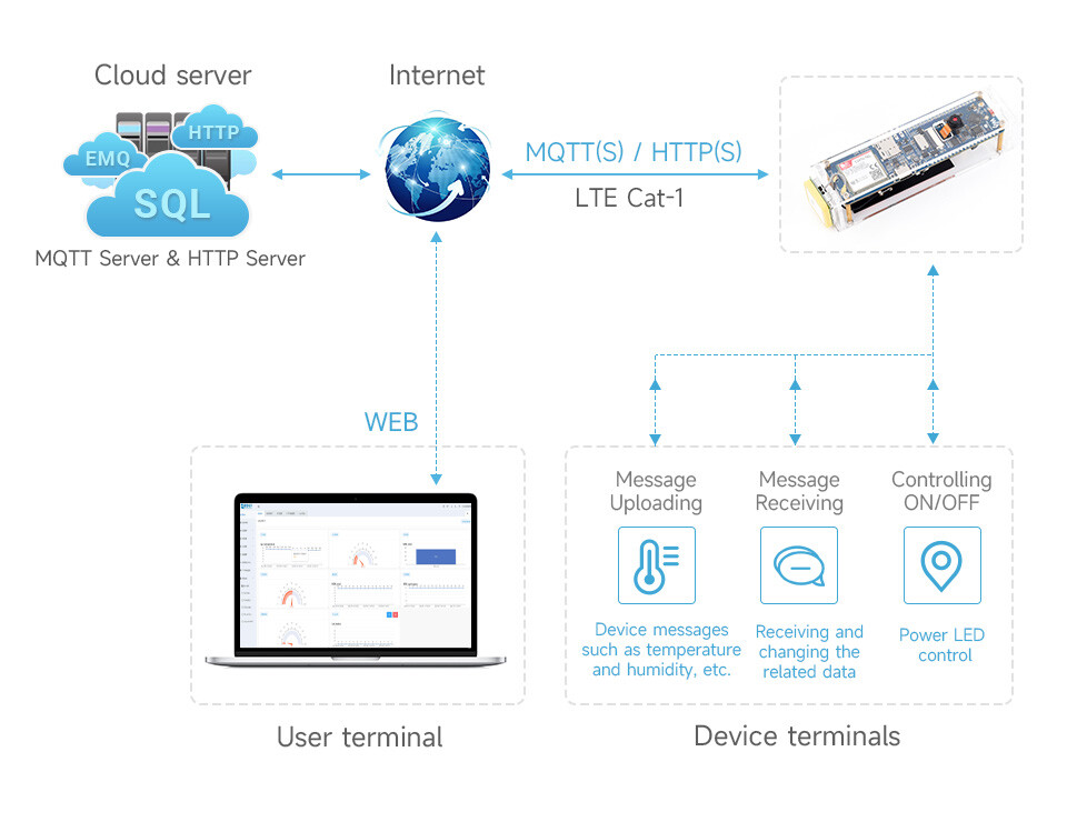 WaveShare ESP32-S3 SIM7670G 4G Udviklingskort Understøttelse LTE Cat-1 / WiFi / Bluetooth / GNSS Positionering